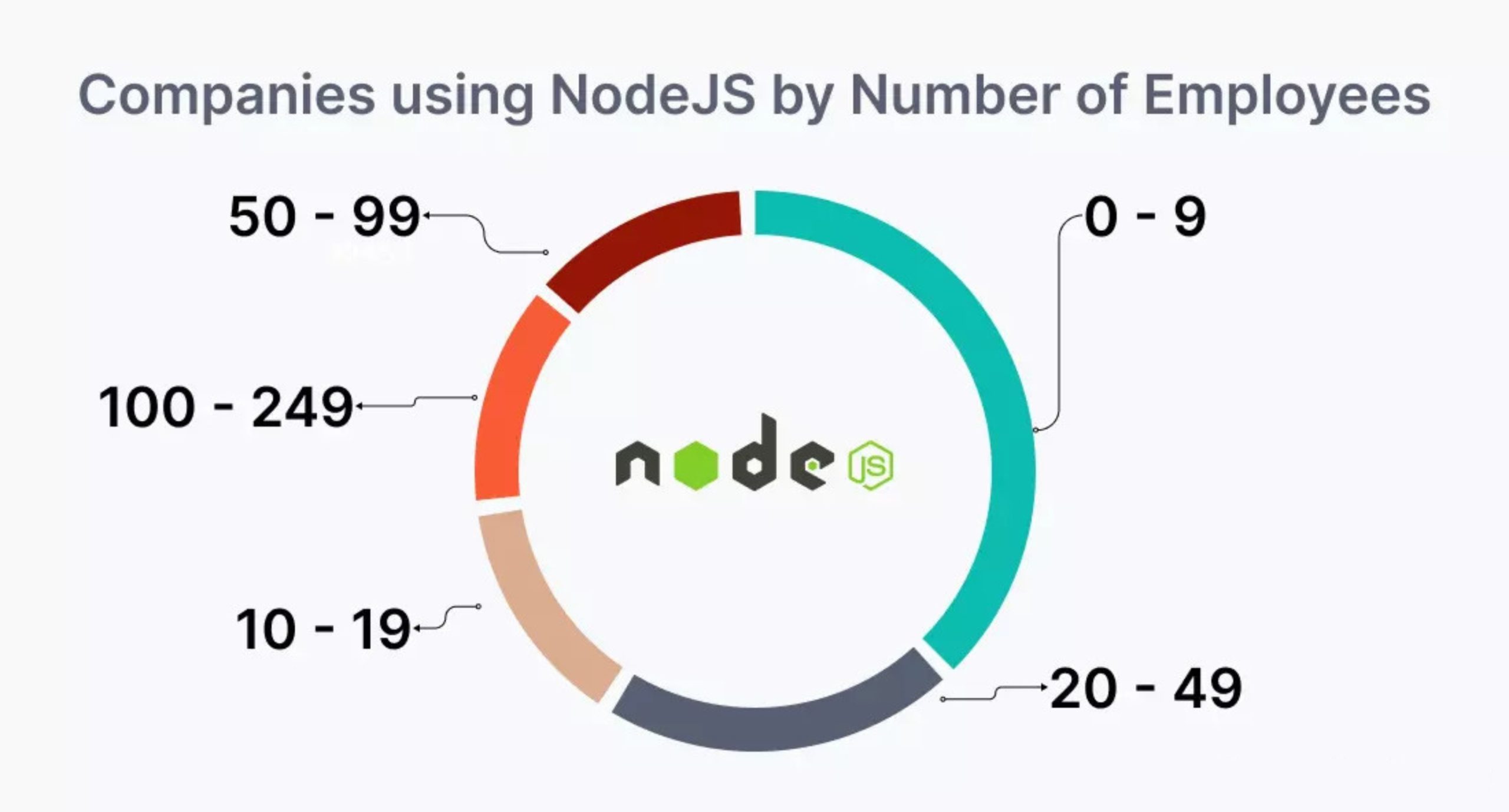 Companies-using-NodeJS-by-Number-of-Employees