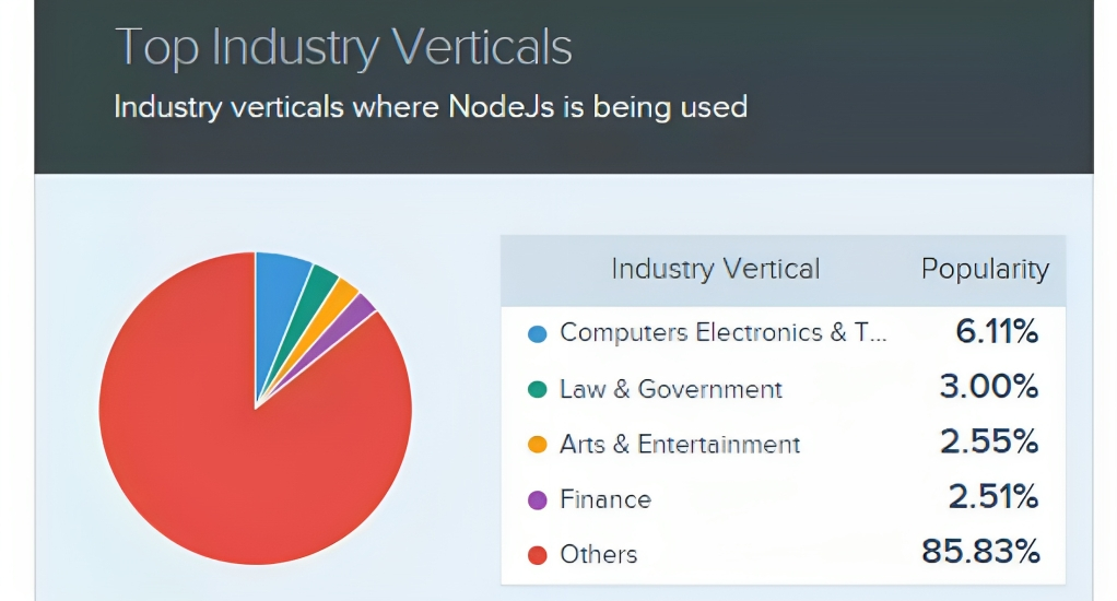 Top-NodeJS-User-Industries
