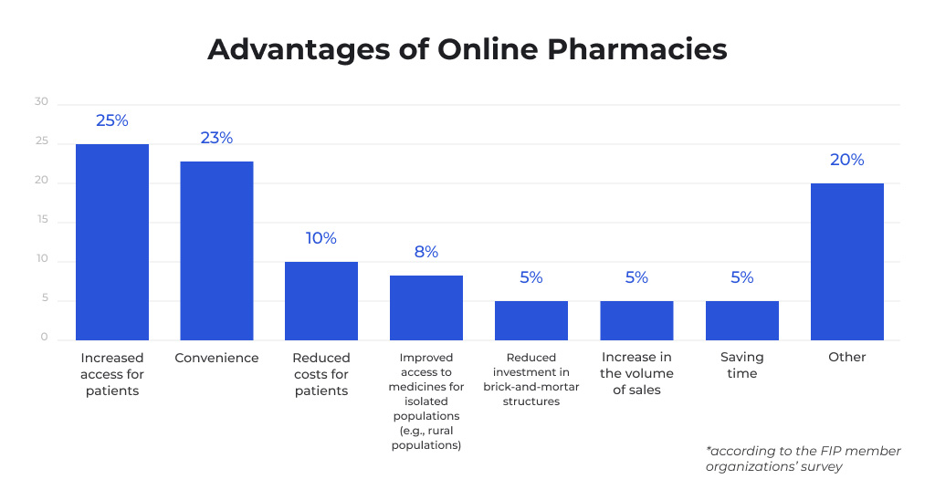 advantages-of-online-pharmacies-app