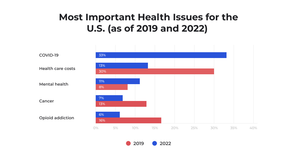most-important-health-issues-for-the-us