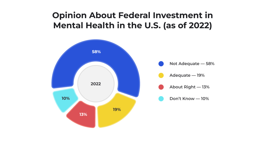 opinion-about-federal-investment-in-mental-health-in-the-us-2022